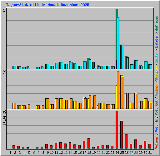Tages-Statistik im Monat Dezember 2025