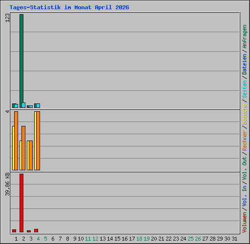 Tages-Statistik im Monat April 2026