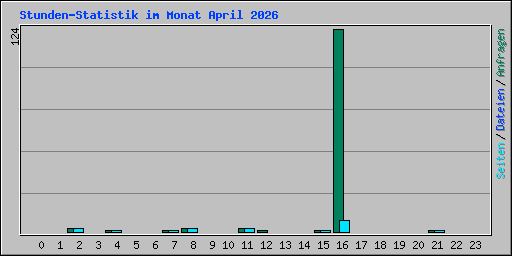 Stunden-Statistik im Monat April 2026