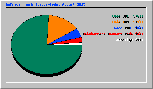Anfragen nach Status-Codes August 2025
