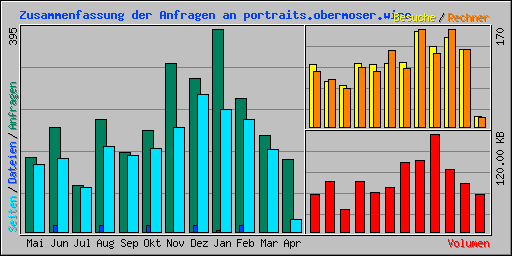 Zusammenfassung der Anfragen an portraits.obermoser.wine