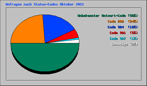 Anfragen nach Status-Codes Oktober 2021