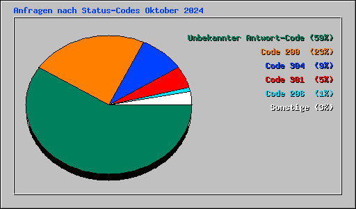 Anfragen nach Status-Codes Oktober 2024