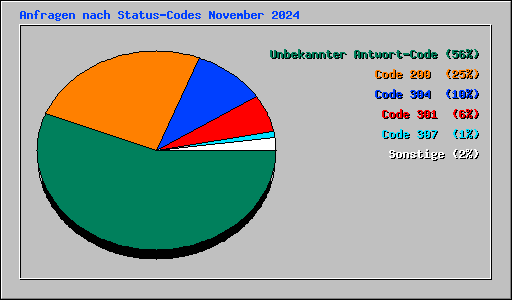 Anfragen nach Status-Codes November 2024