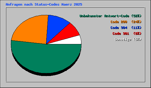 Anfragen nach Status-Codes Maerz 2025
