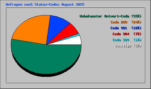 Anfragen nach Status-Codes August 2025