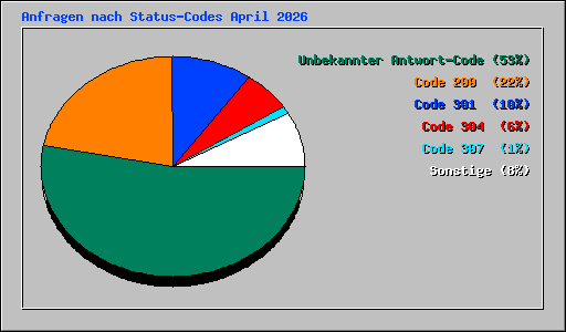 Anfragen nach Status-Codes April 2026