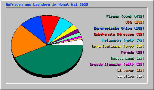 Anfragen aus Laendern im Monat Mai 2025