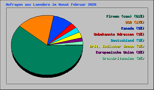 Anfragen aus Laendern im Monat Februar 2026