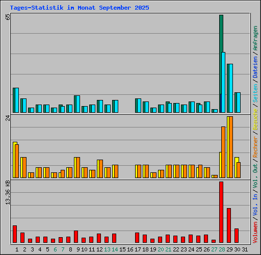 Tages-Statistik im Monat September 2025