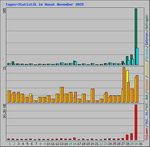 Tages-Statistik im Monat November 2025