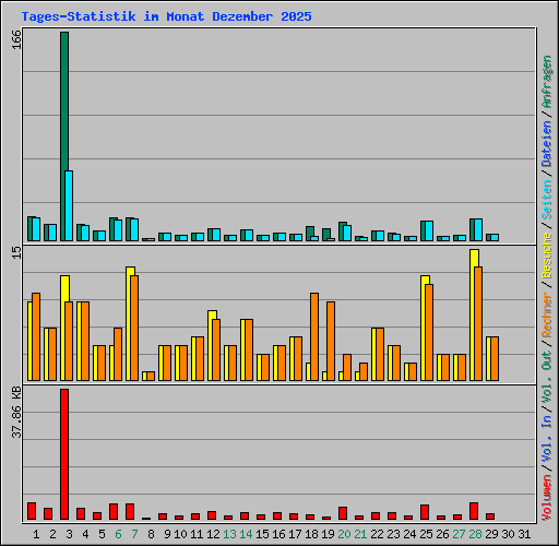 Tages-Statistik im Monat Dezember 2025