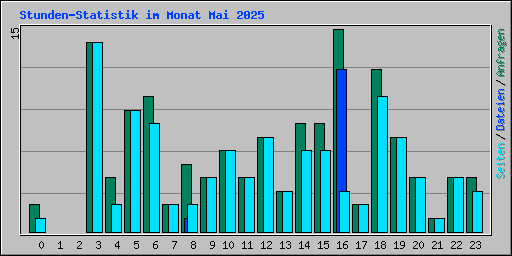 Stunden-Statistik im Monat Mai 2025