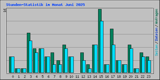Stunden-Statistik im Monat Juni 2025