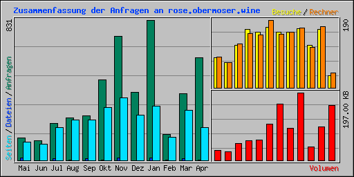 Zusammenfassung der Anfragen an rose.obermoser.wine