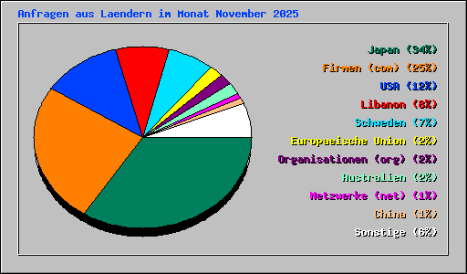 Anfragen aus Laendern im Monat November 2025