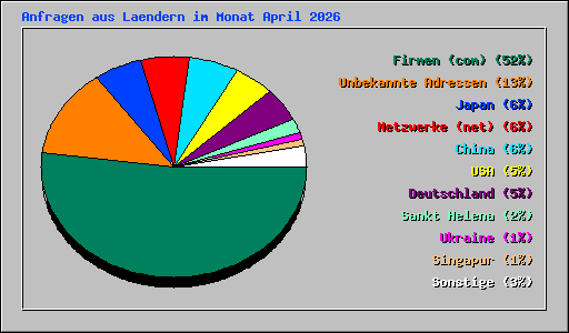 Anfragen aus Laendern im Monat April 2026