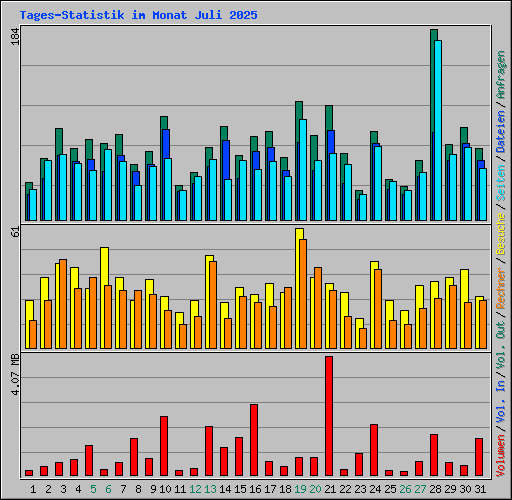 Tages-Statistik im Monat Juli 2025