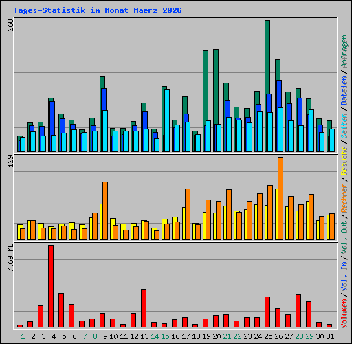 Tages-Statistik im Monat Maerz 2026