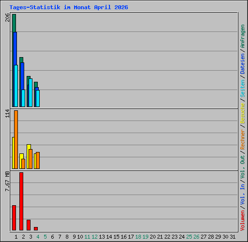 Tages-Statistik im Monat April 2026