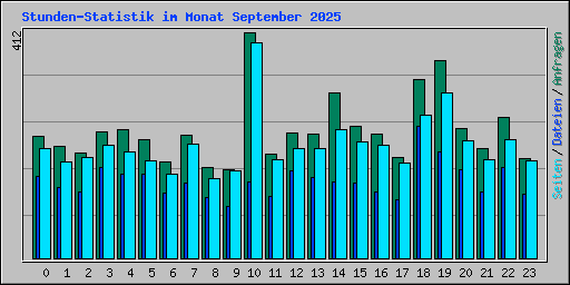 Stunden-Statistik im Monat September 2025