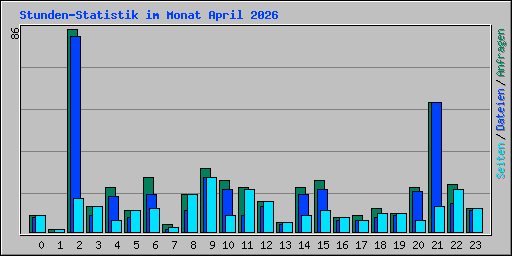 Stunden-Statistik im Monat April 2026