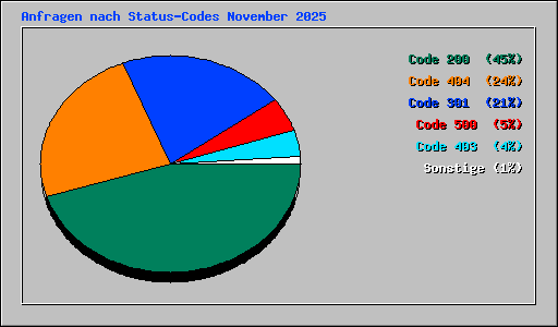 Anfragen nach Status-Codes November 2025