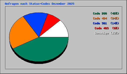 Anfragen nach Status-Codes Dezember 2025