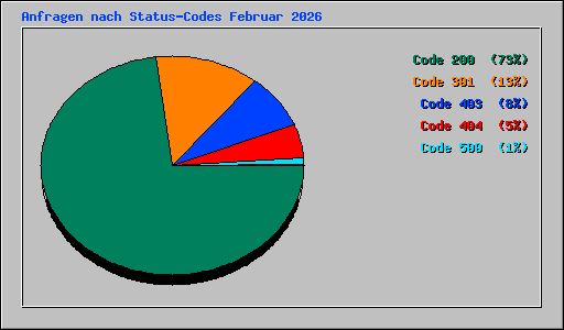 Anfragen nach Status-Codes Februar 2026