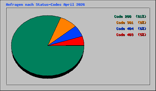 Anfragen nach Status-Codes April 2026