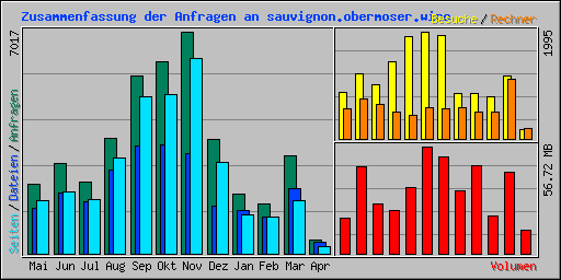 Zusammenfassung der Anfragen an sauvignon.obermoser.wine