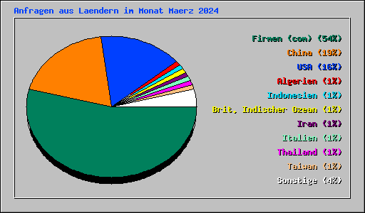 Anfragen aus Laendern im Monat Maerz 2024