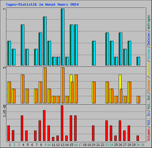 Tages-Statistik im Monat Maerz 2024