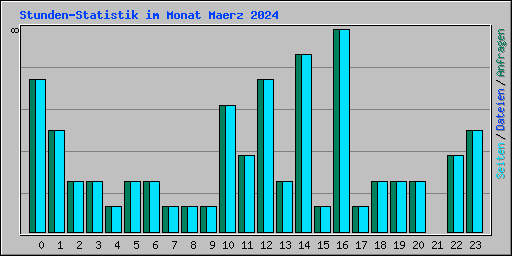 Stunden-Statistik im Monat Maerz 2024