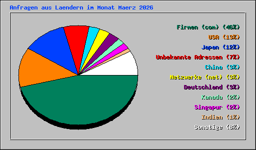 Anfragen aus Laendern im Monat Maerz 2026