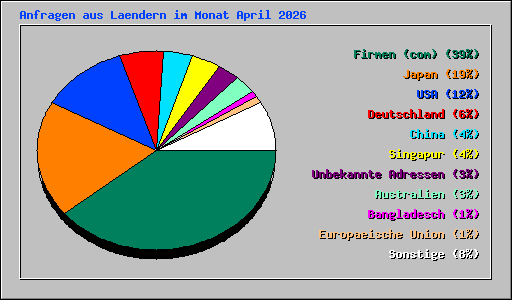 Anfragen aus Laendern im Monat April 2026