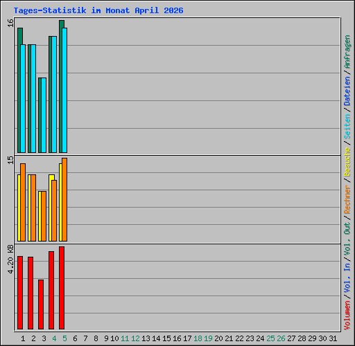 Tages-Statistik im Monat April 2026