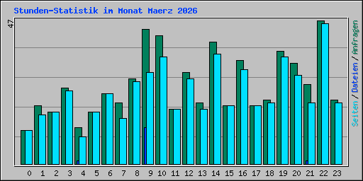 Stunden-Statistik im Monat Maerz 2026