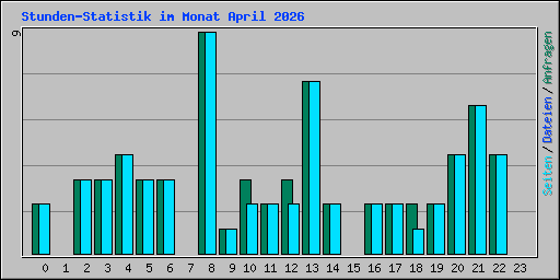 Stunden-Statistik im Monat April 2026