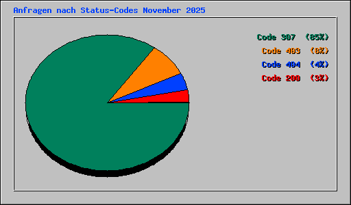 Anfragen nach Status-Codes November 2025