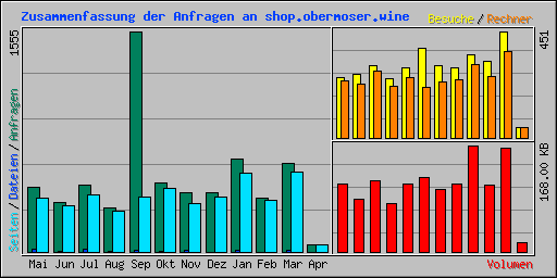 Zusammenfassung der Anfragen an shop.obermoser.wine