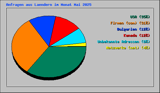 Anfragen aus Laendern im Monat Mai 2025