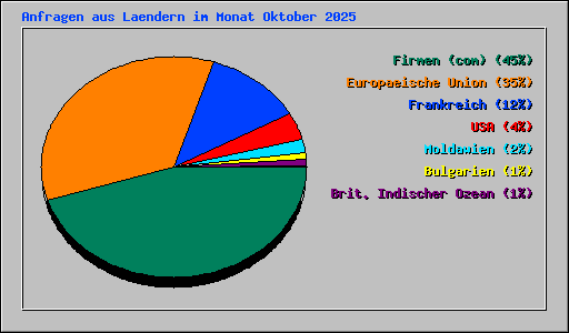 Anfragen aus Laendern im Monat Oktober 2025