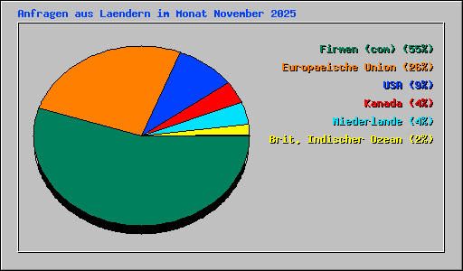 Anfragen aus Laendern im Monat November 2025