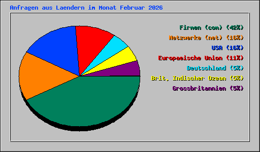 Anfragen aus Laendern im Monat Februar 2026