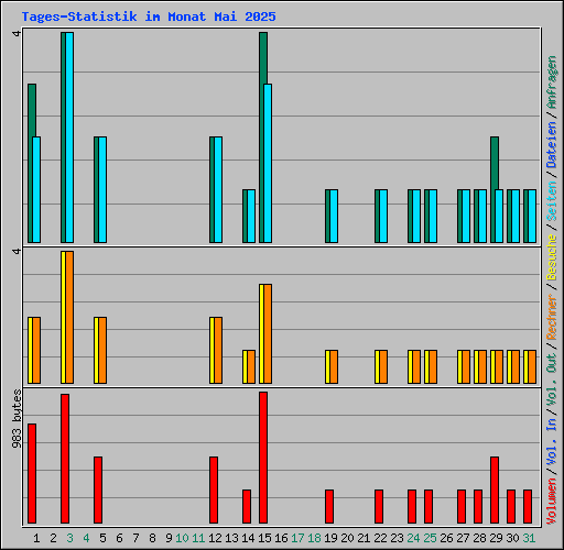 Tages-Statistik im Monat Mai 2025