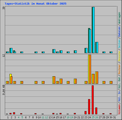 Tages-Statistik im Monat Oktober 2025