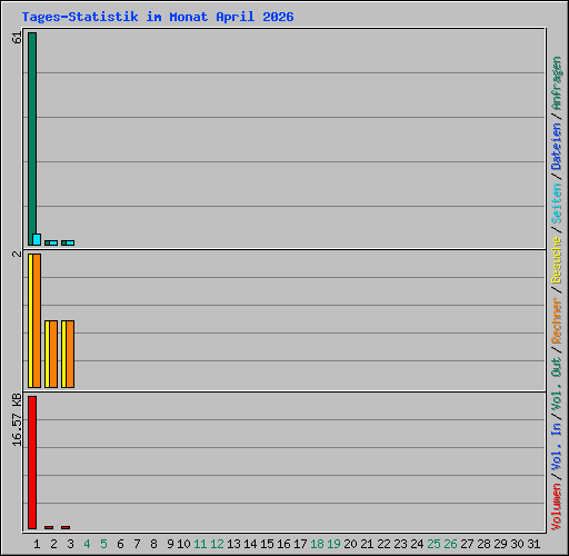 Tages-Statistik im Monat April 2026