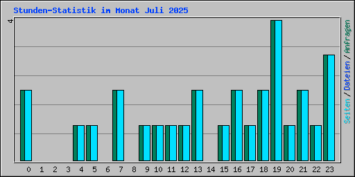 Stunden-Statistik im Monat Juli 2025