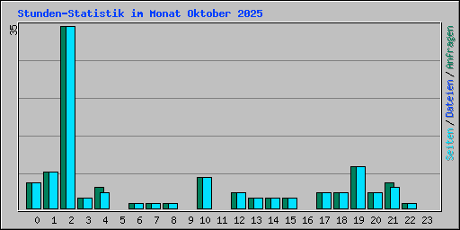 Stunden-Statistik im Monat Oktober 2025